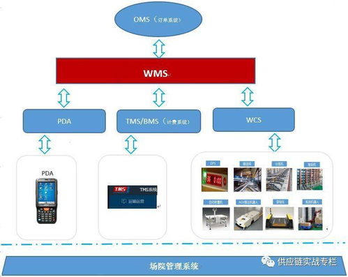 供應鏈系統集成中的WMS設計思路